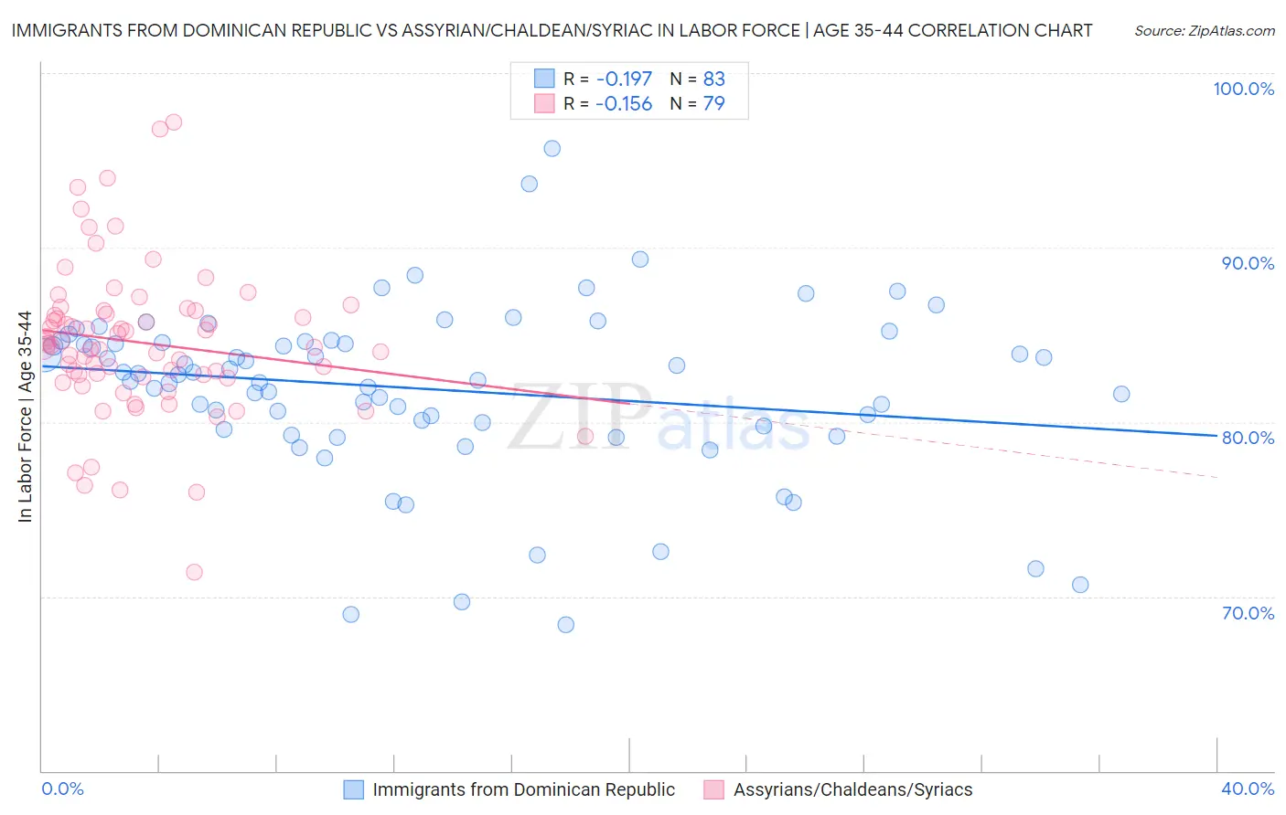 Immigrants from Dominican Republic vs Assyrian/Chaldean/Syriac In Labor Force | Age 35-44