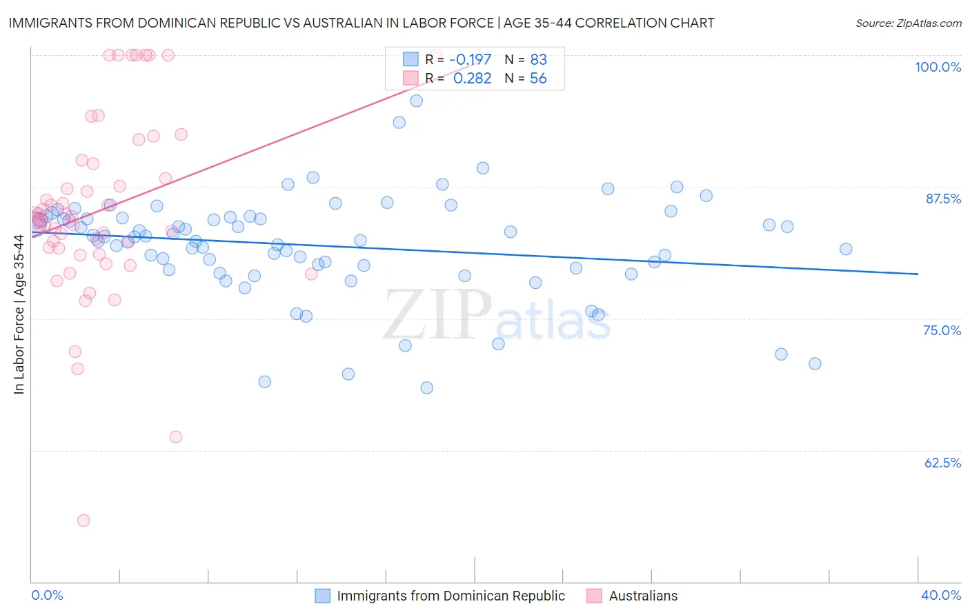 Immigrants from Dominican Republic vs Australian In Labor Force | Age 35-44