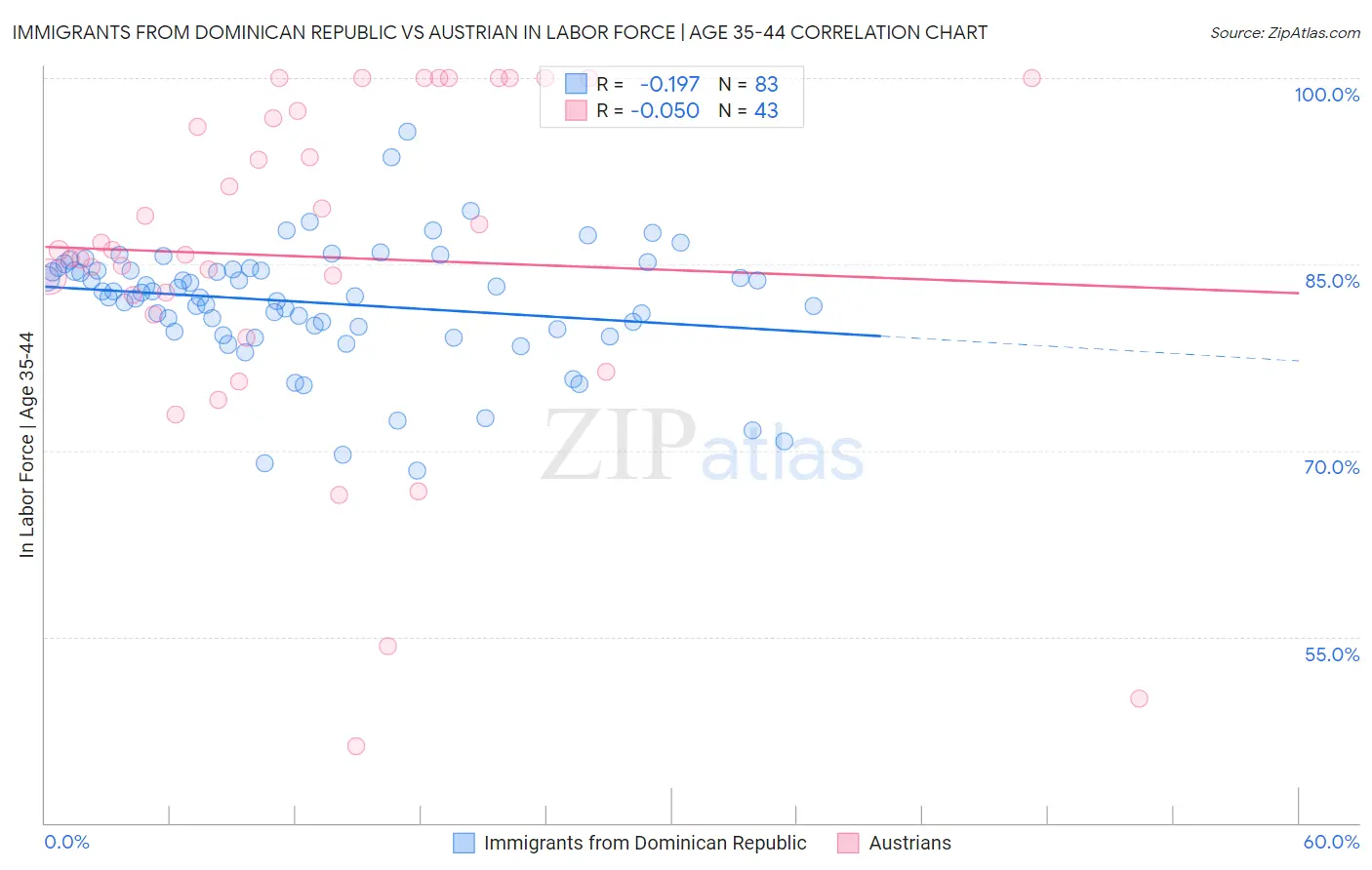 Immigrants from Dominican Republic vs Austrian In Labor Force | Age 35-44
