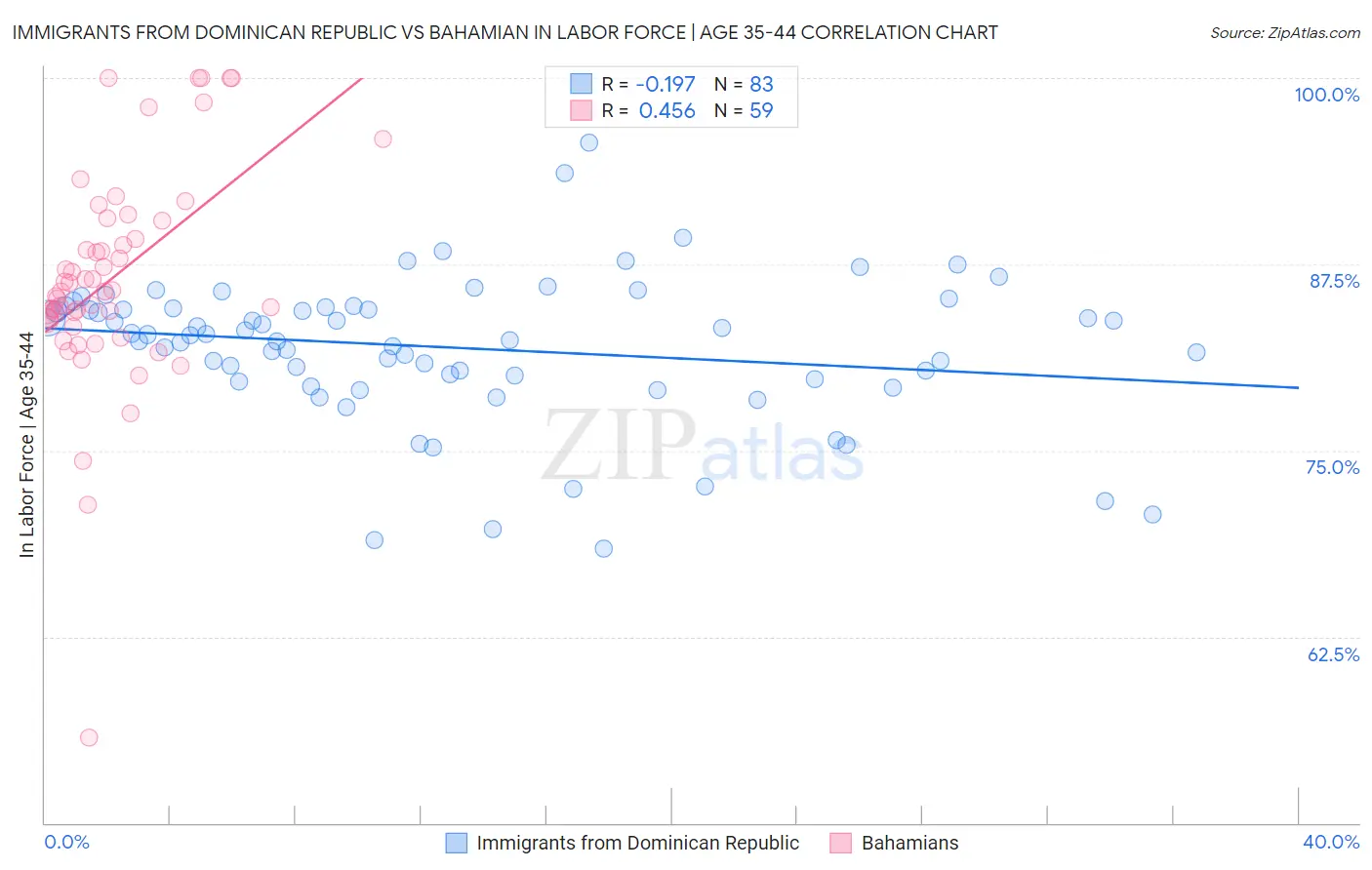 Immigrants from Dominican Republic vs Bahamian In Labor Force | Age 35-44