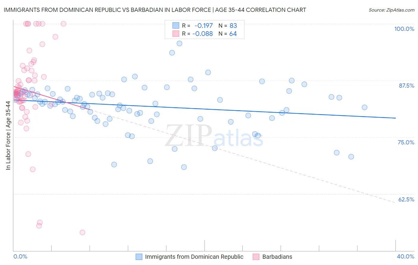 Immigrants from Dominican Republic vs Barbadian In Labor Force | Age 35-44