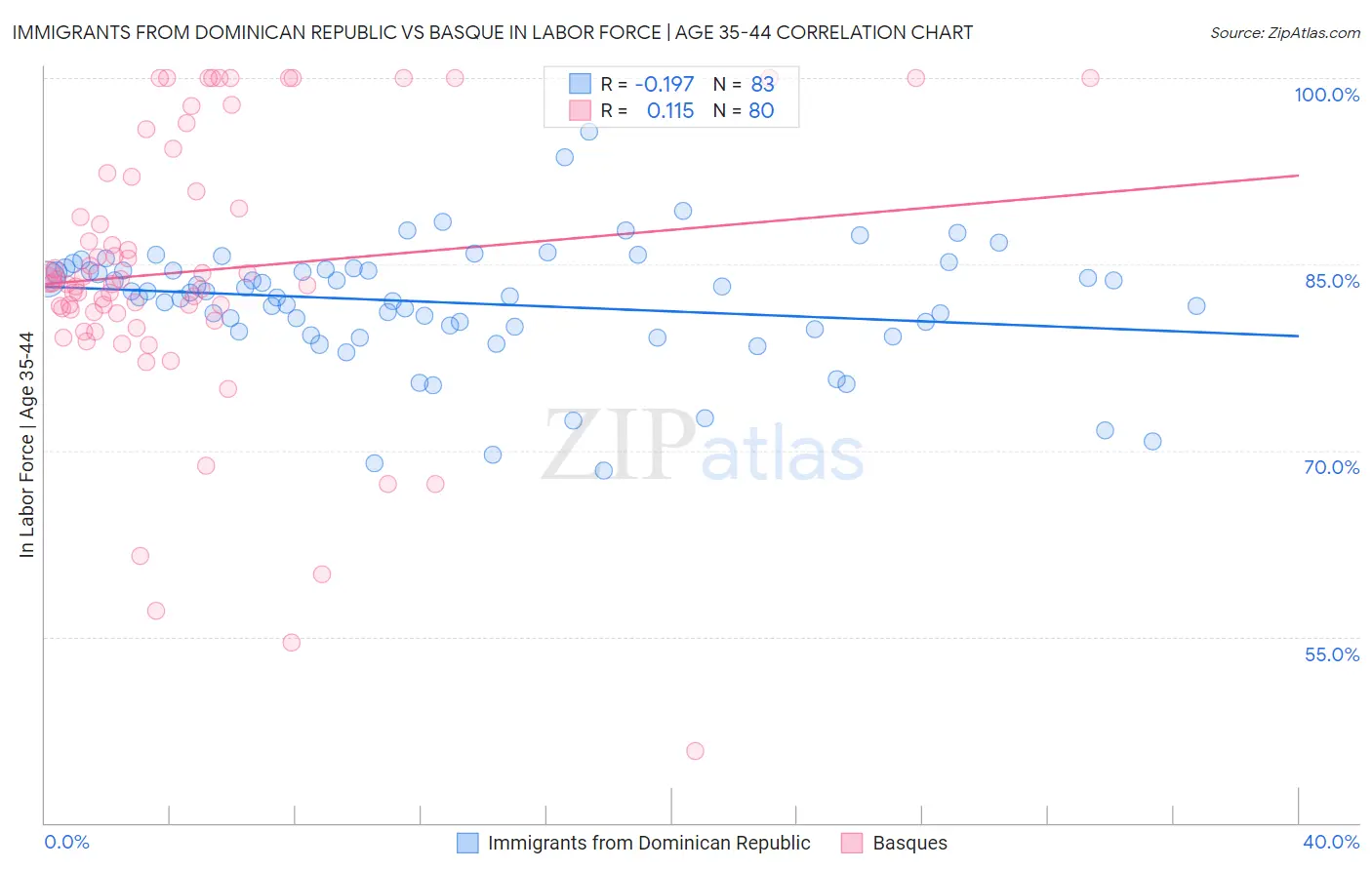 Immigrants from Dominican Republic vs Basque In Labor Force | Age 35-44