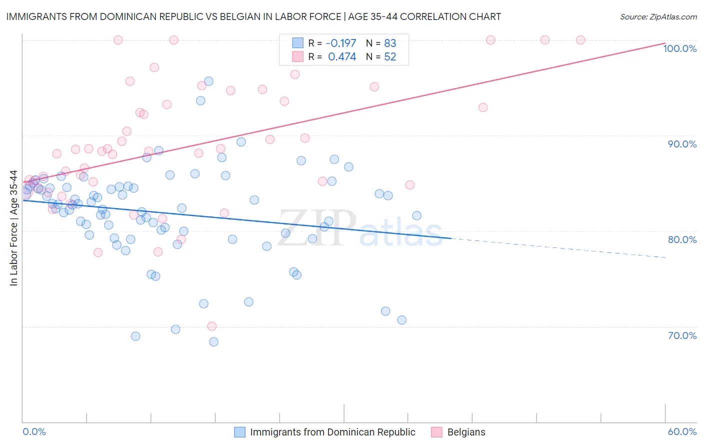 Immigrants from Dominican Republic vs Belgian In Labor Force | Age 35-44