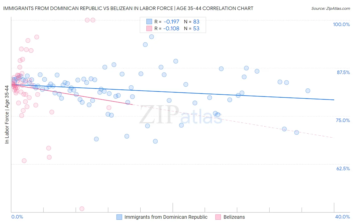 Immigrants from Dominican Republic vs Belizean In Labor Force | Age 35-44