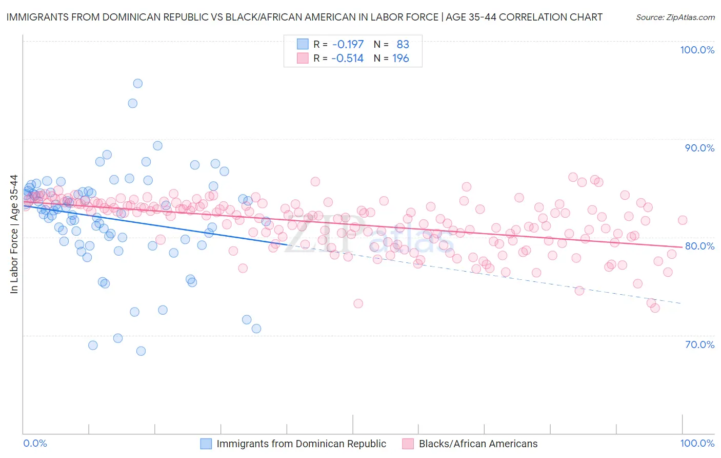 Immigrants from Dominican Republic vs Black/African American In Labor Force | Age 35-44