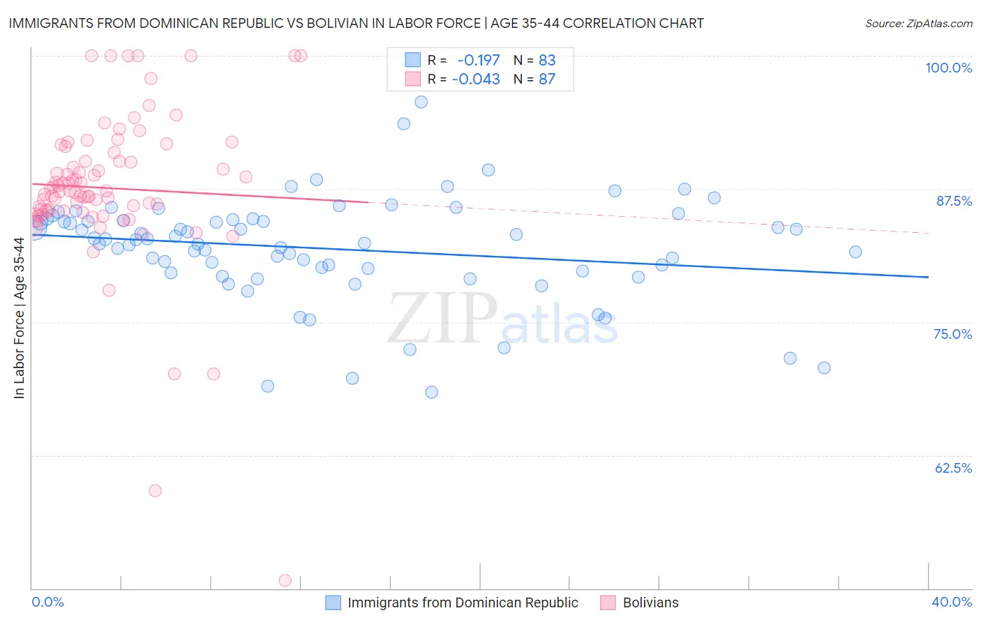 Immigrants from Dominican Republic vs Bolivian In Labor Force | Age 35-44
