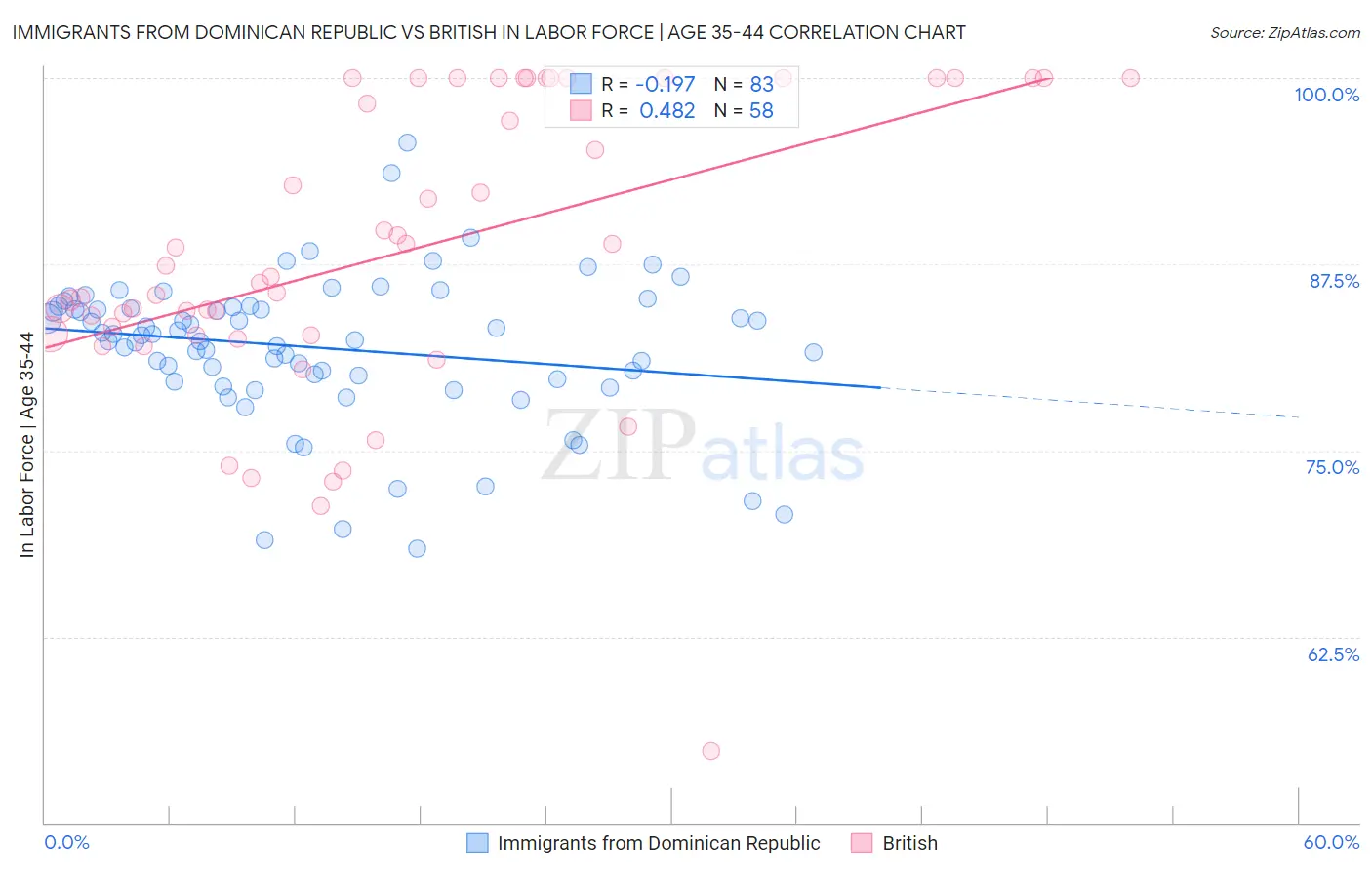 Immigrants from Dominican Republic vs British In Labor Force | Age 35-44