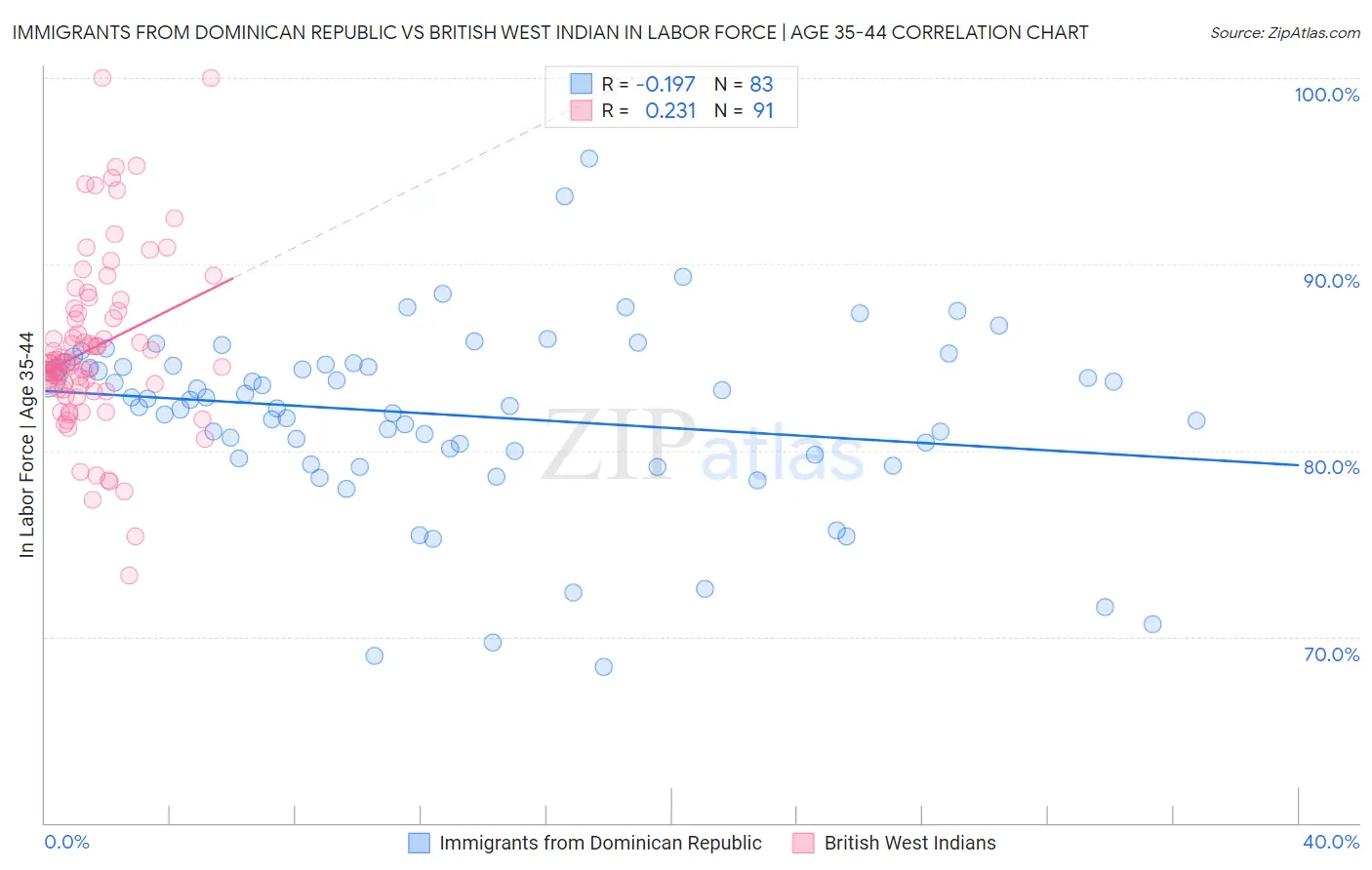 Immigrants from Dominican Republic vs British West Indian In Labor Force | Age 35-44