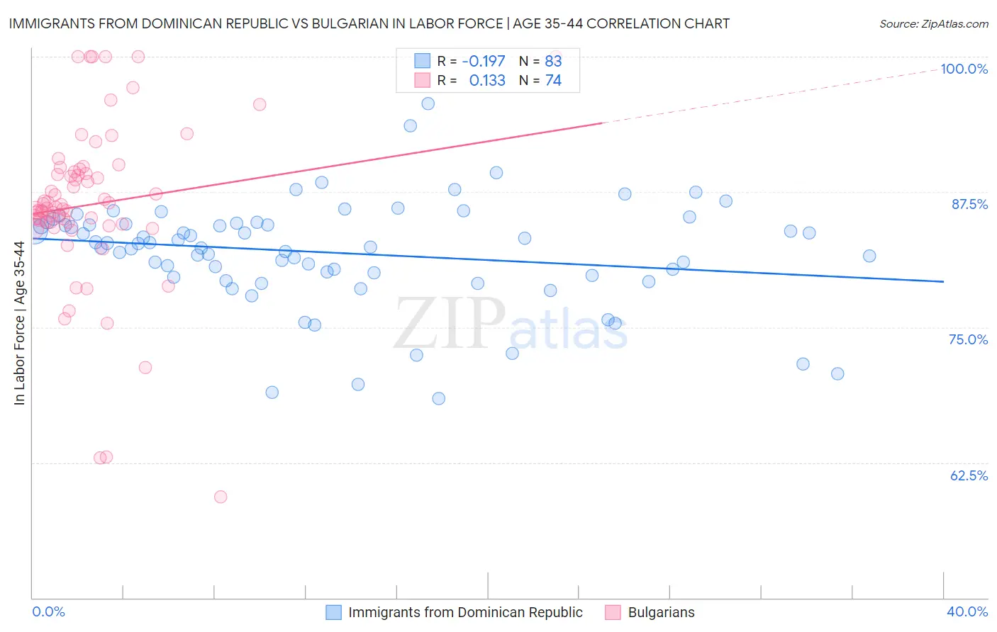 Immigrants from Dominican Republic vs Bulgarian In Labor Force | Age 35-44