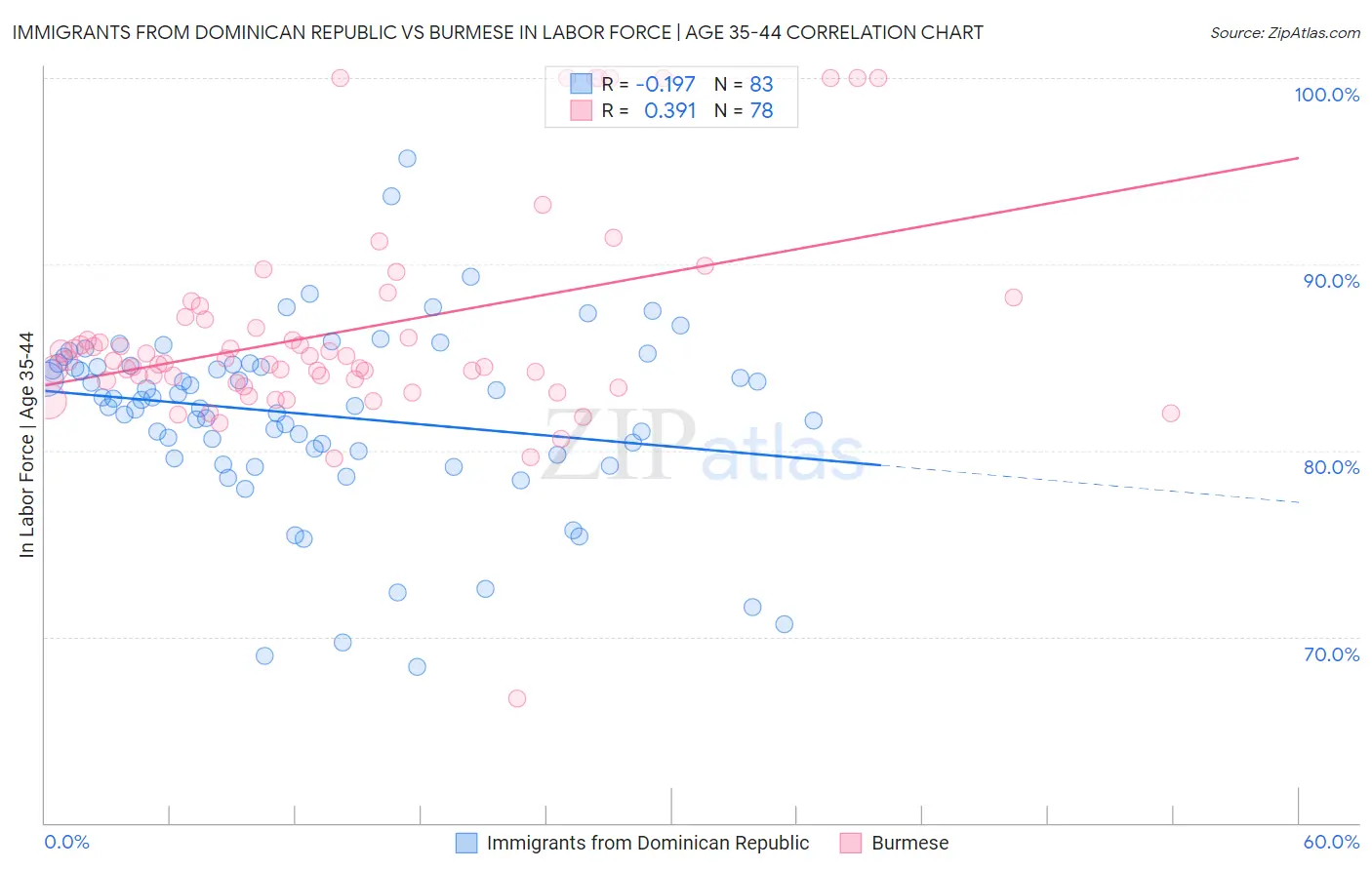 Immigrants from Dominican Republic vs Burmese In Labor Force | Age 35-44