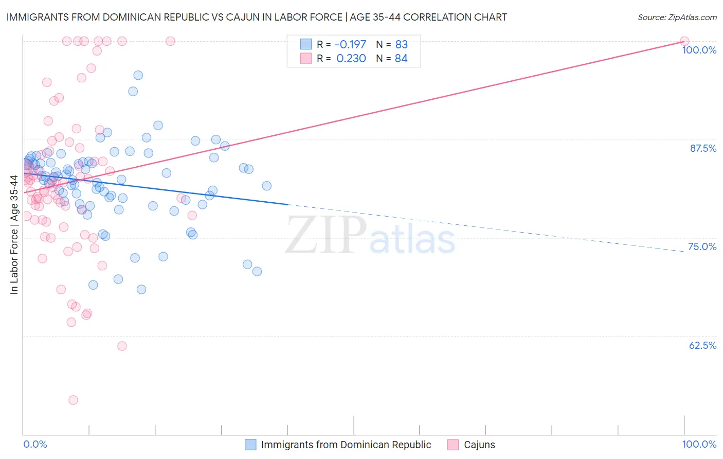 Immigrants from Dominican Republic vs Cajun In Labor Force | Age 35-44