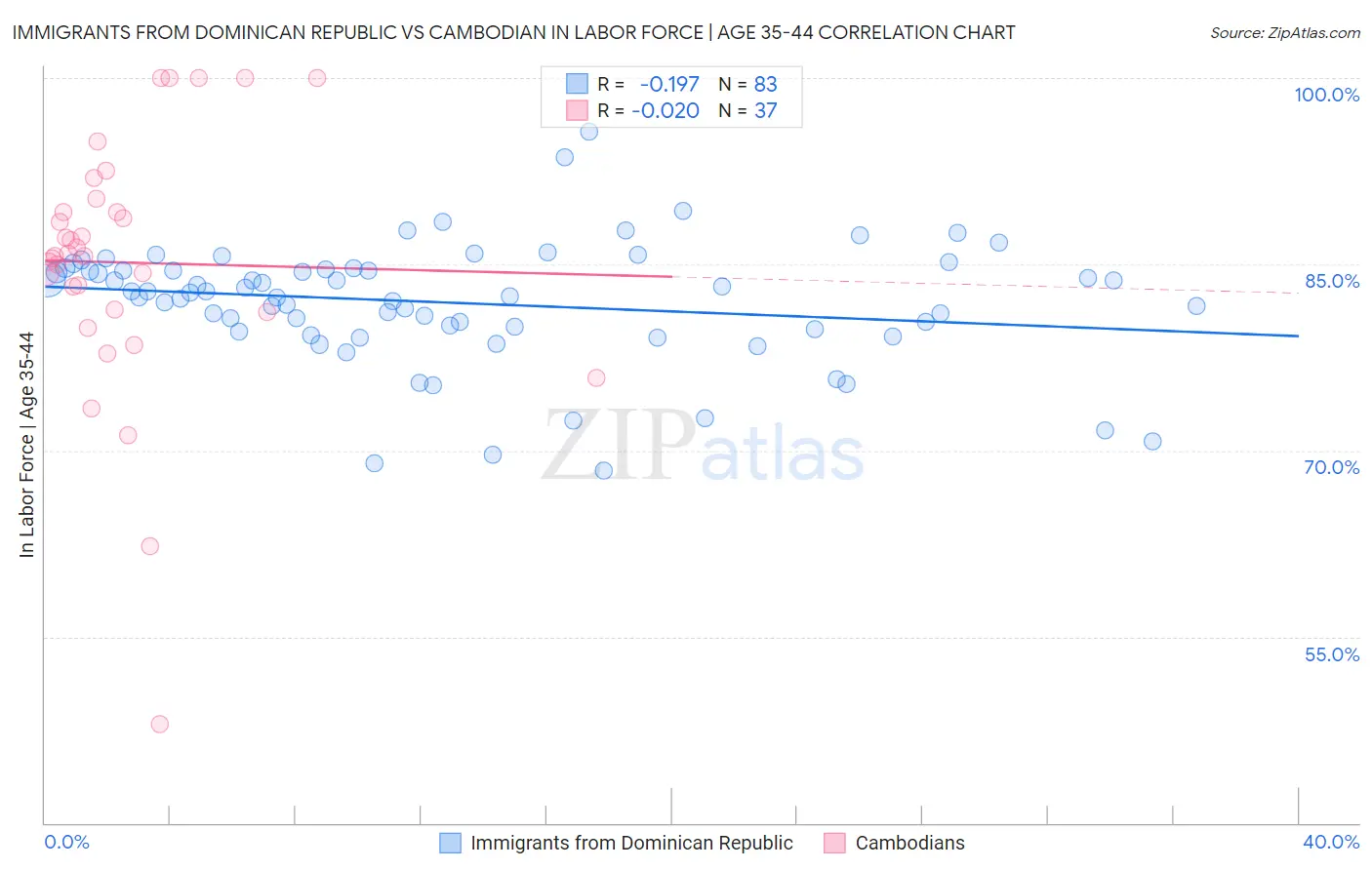 Immigrants from Dominican Republic vs Cambodian In Labor Force | Age 35-44