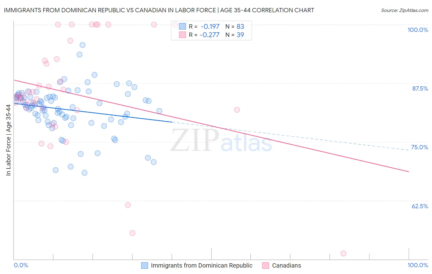 Immigrants from Dominican Republic vs Canadian In Labor Force | Age 35-44