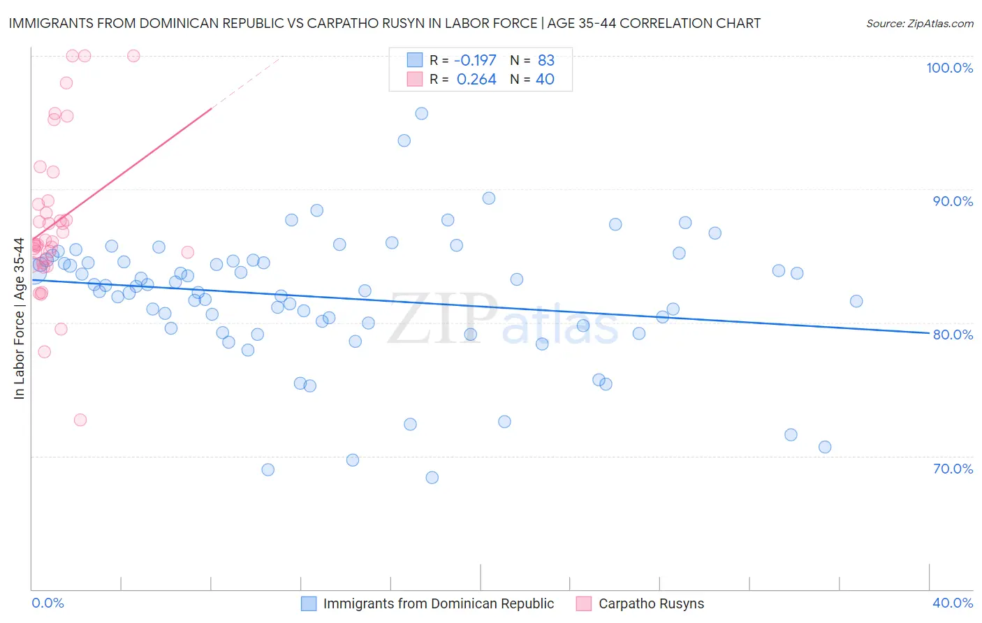Immigrants from Dominican Republic vs Carpatho Rusyn In Labor Force | Age 35-44