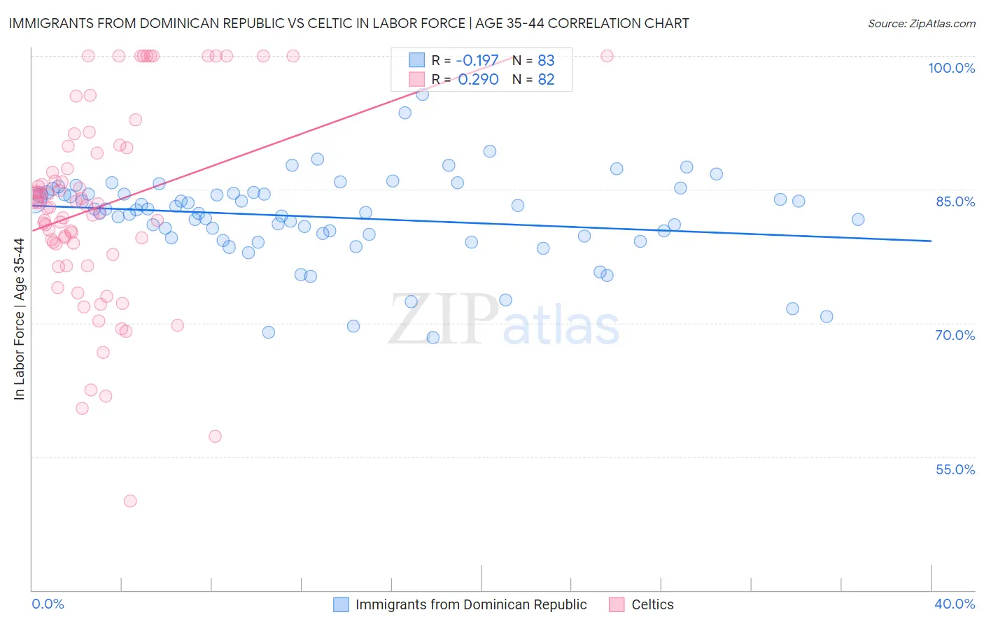 Immigrants from Dominican Republic vs Celtic In Labor Force | Age 35-44
