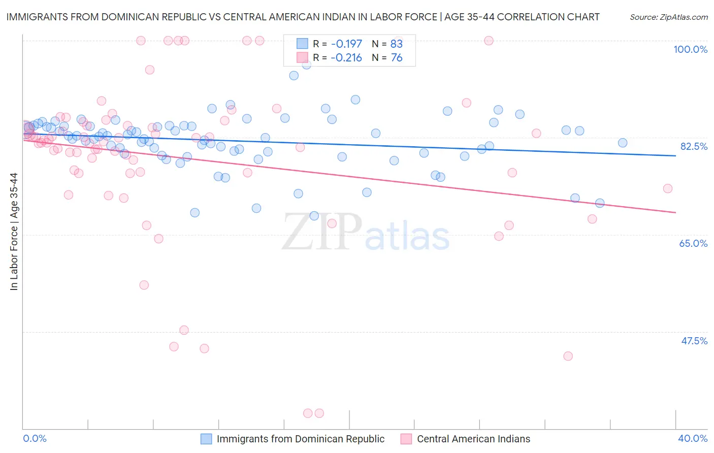 Immigrants from Dominican Republic vs Central American Indian In Labor Force | Age 35-44
