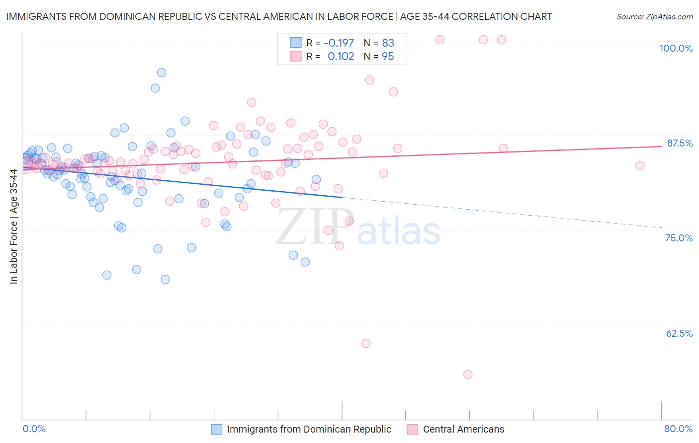 Immigrants from Dominican Republic vs Central American In Labor Force | Age 35-44