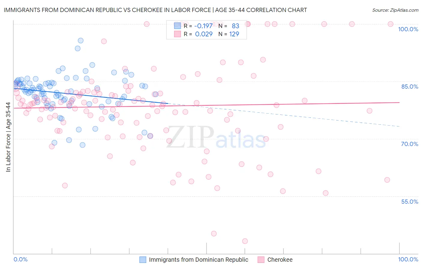 Immigrants from Dominican Republic vs Cherokee In Labor Force | Age 35-44