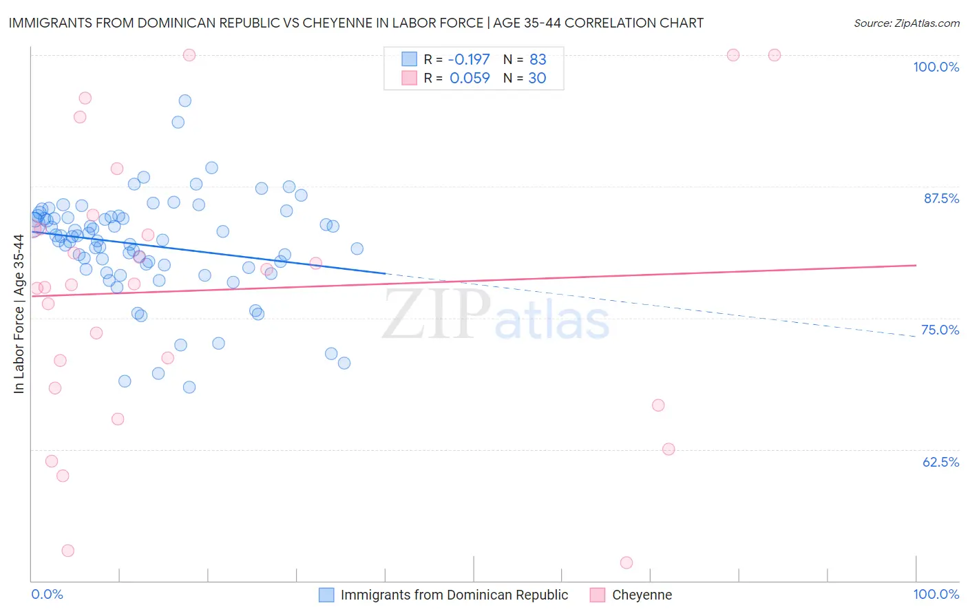 Immigrants from Dominican Republic vs Cheyenne In Labor Force | Age 35-44