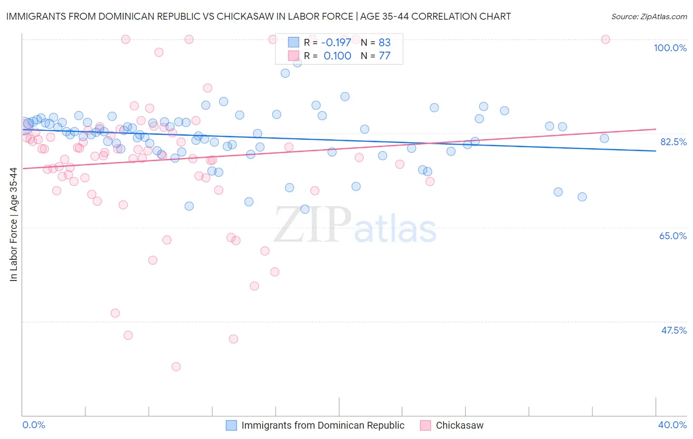 Immigrants from Dominican Republic vs Chickasaw In Labor Force | Age 35-44