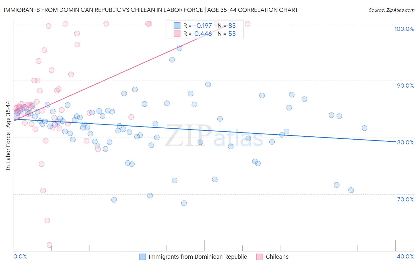 Immigrants from Dominican Republic vs Chilean In Labor Force | Age 35-44