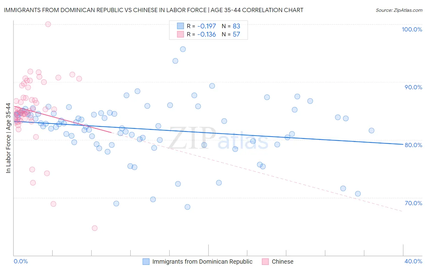 Immigrants from Dominican Republic vs Chinese In Labor Force | Age 35-44