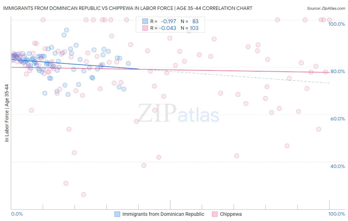 Immigrants from Dominican Republic vs Chippewa In Labor Force | Age 35-44