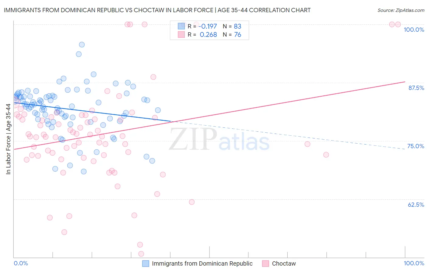 Immigrants from Dominican Republic vs Choctaw In Labor Force | Age 35-44