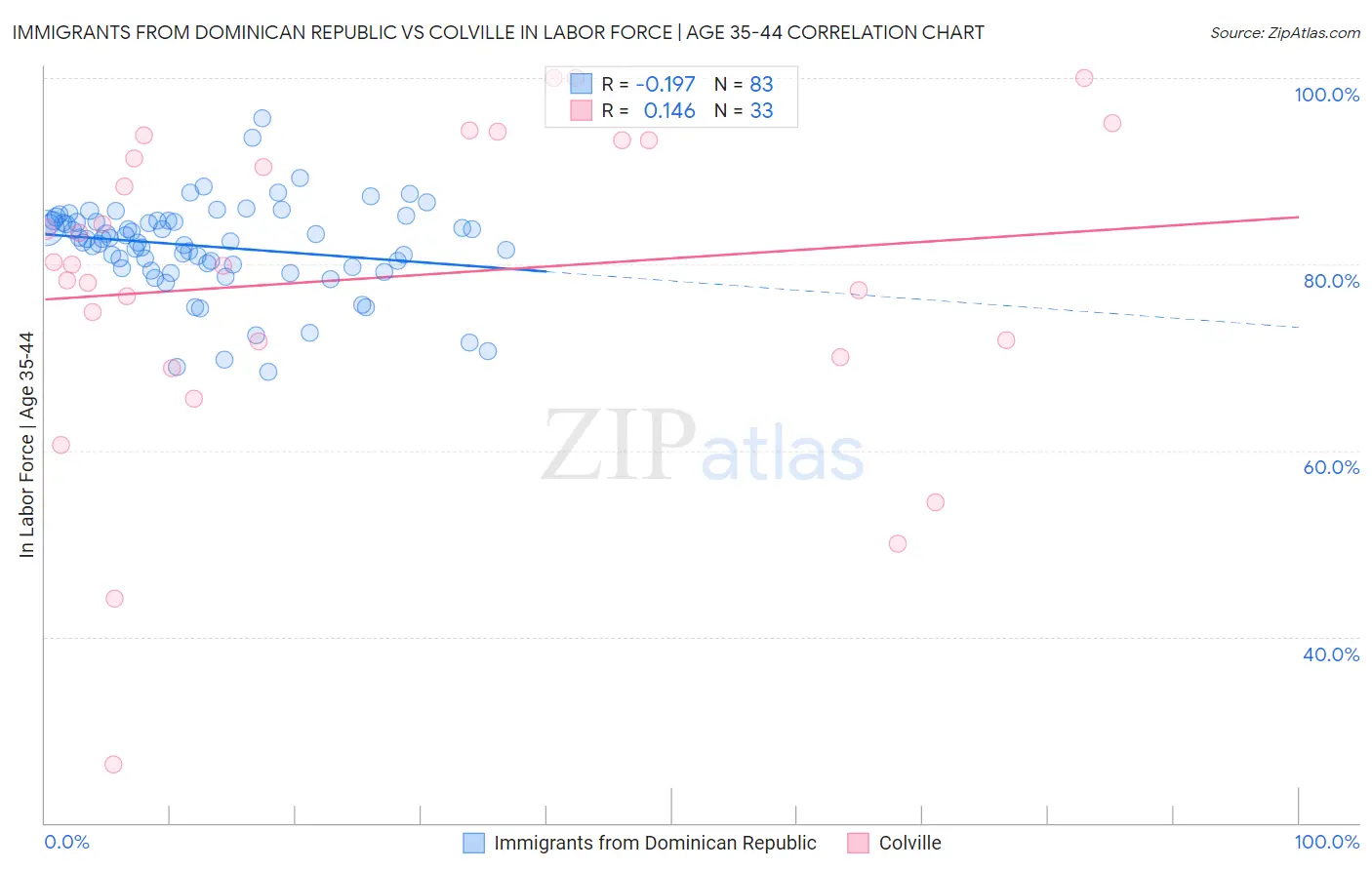Immigrants from Dominican Republic vs Colville In Labor Force | Age 35-44