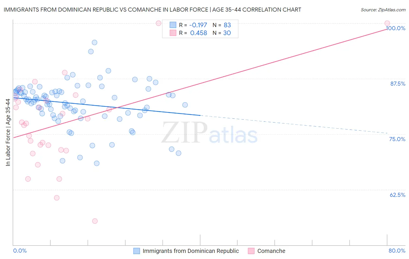 Immigrants from Dominican Republic vs Comanche In Labor Force | Age 35-44