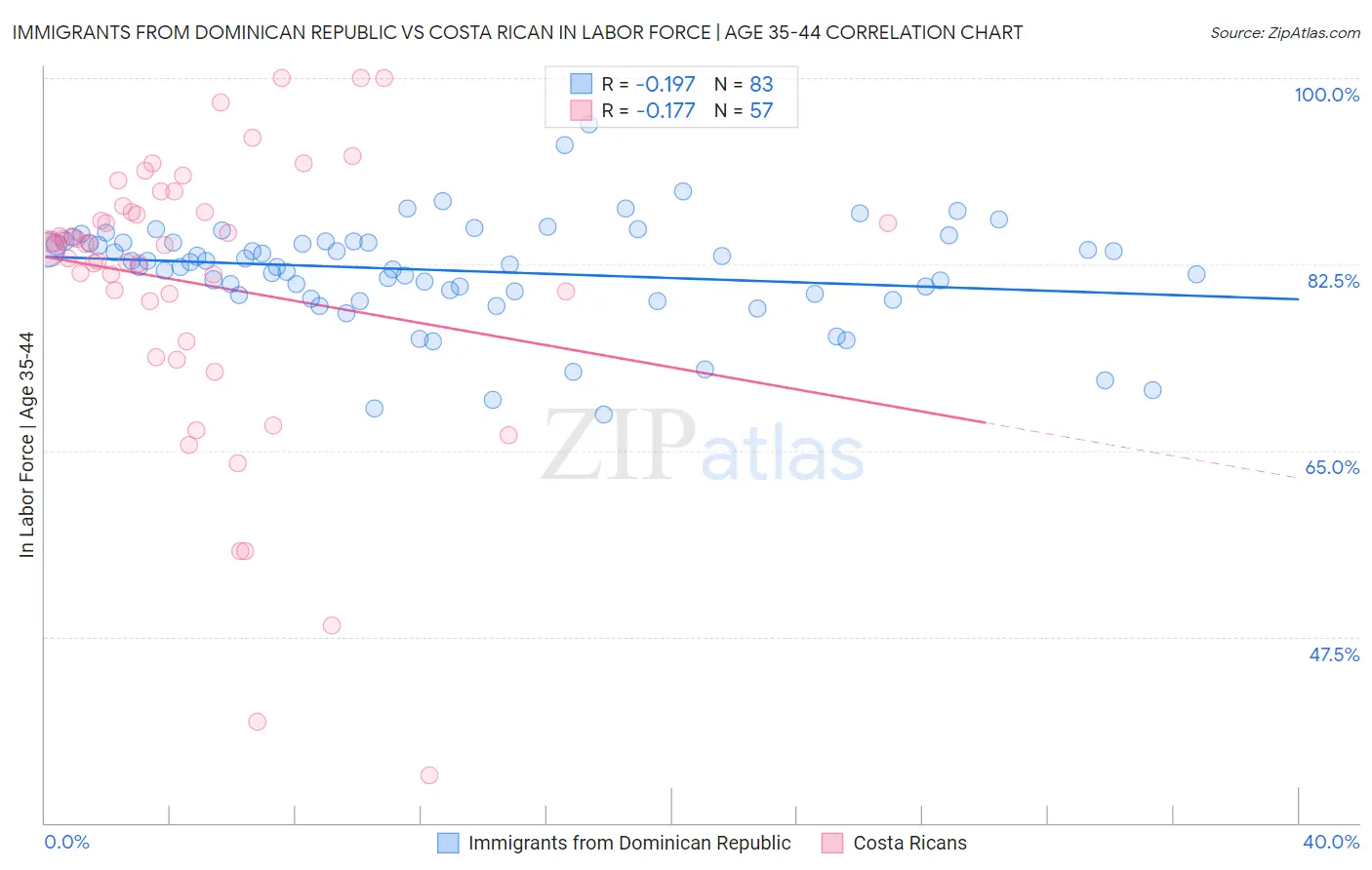Immigrants from Dominican Republic vs Costa Rican In Labor Force | Age 35-44