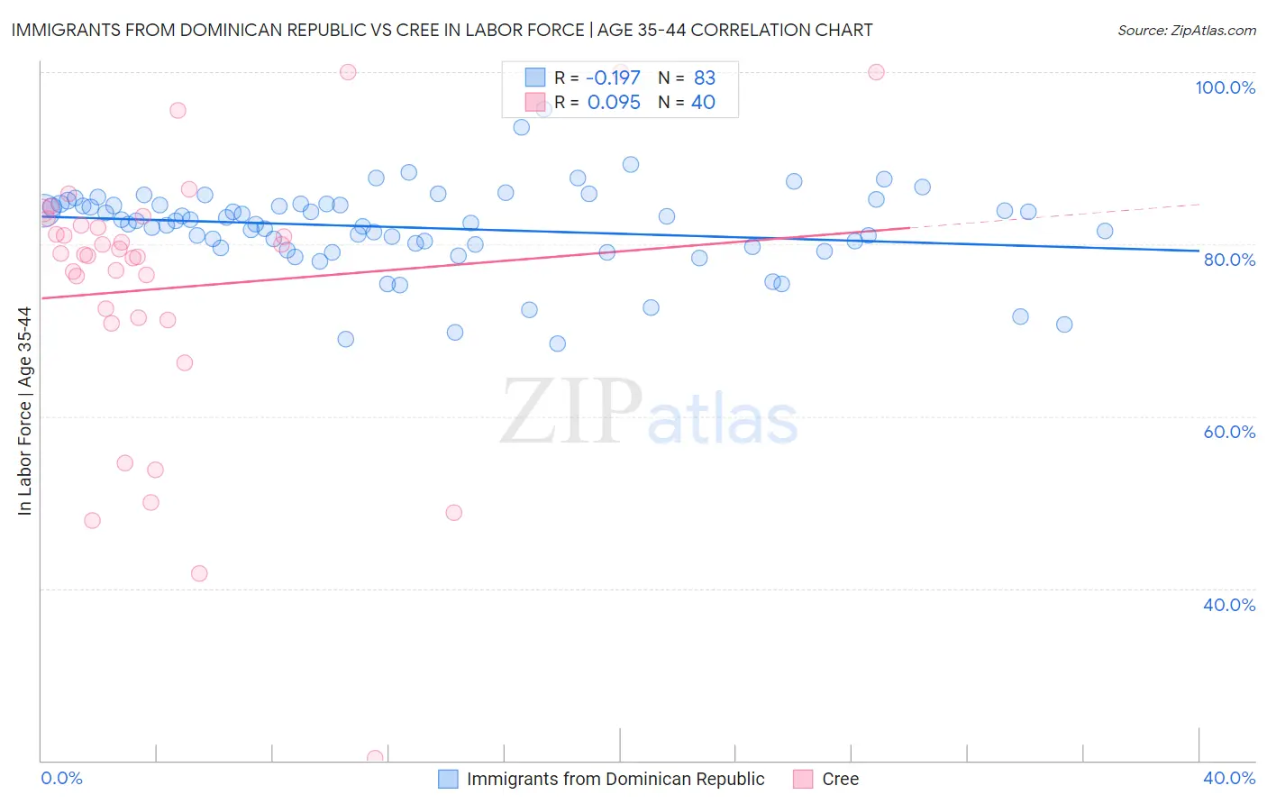 Immigrants from Dominican Republic vs Cree In Labor Force | Age 35-44