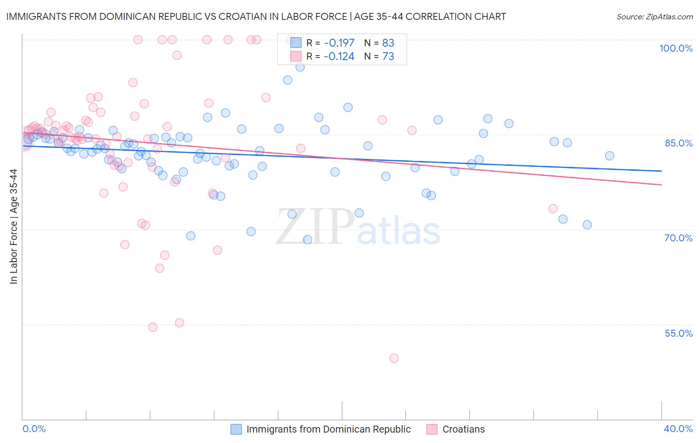 Immigrants from Dominican Republic vs Croatian In Labor Force | Age 35-44