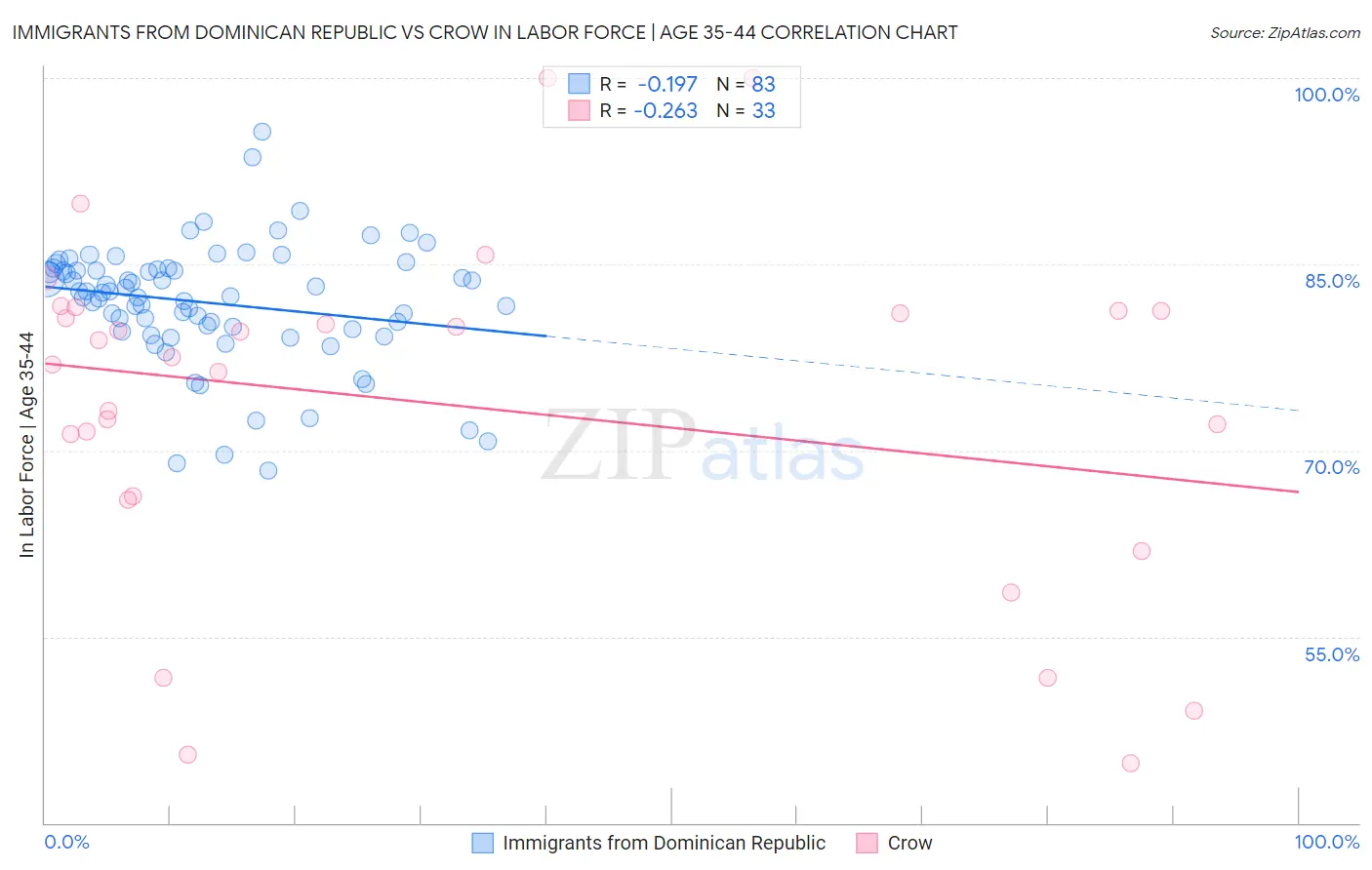 Immigrants from Dominican Republic vs Crow In Labor Force | Age 35-44