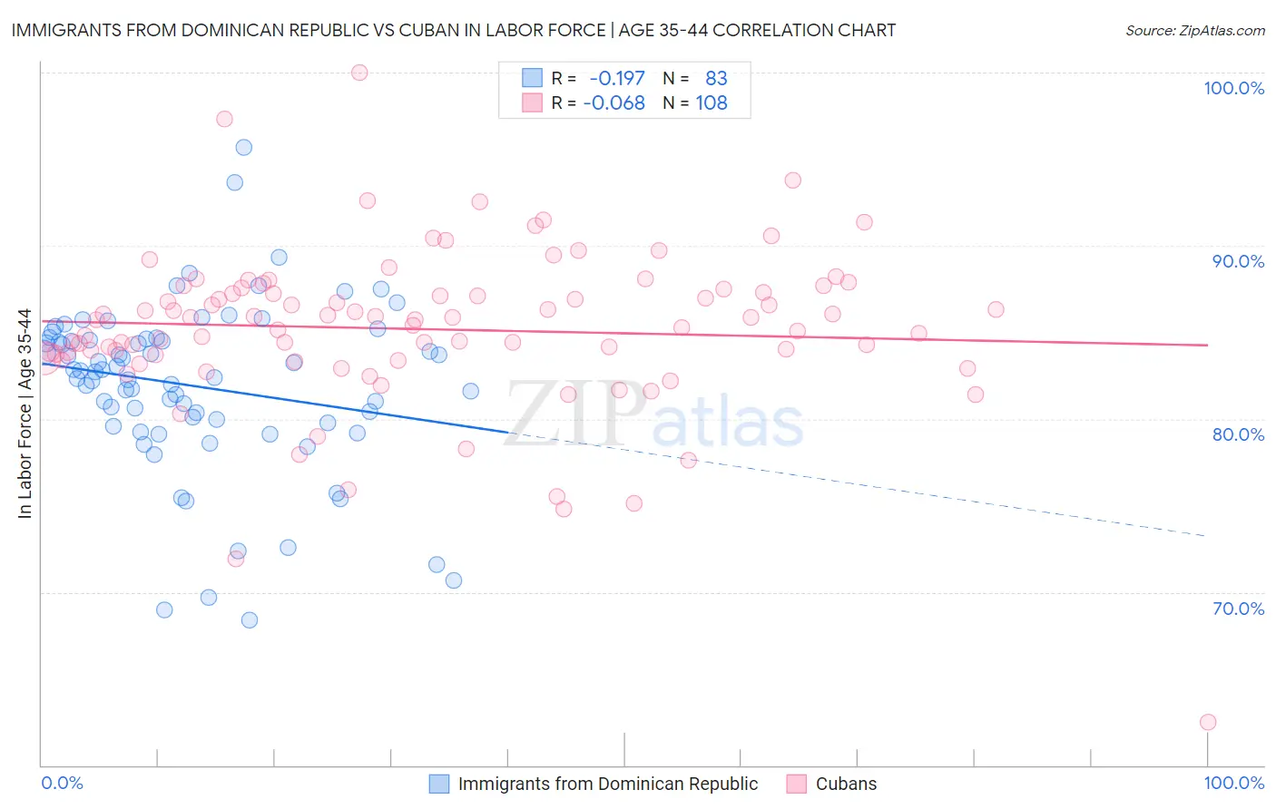 Immigrants from Dominican Republic vs Cuban In Labor Force | Age 35-44