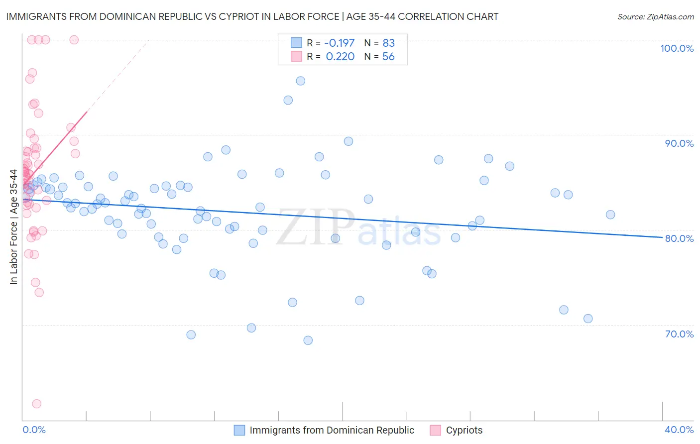 Immigrants from Dominican Republic vs Cypriot In Labor Force | Age 35-44