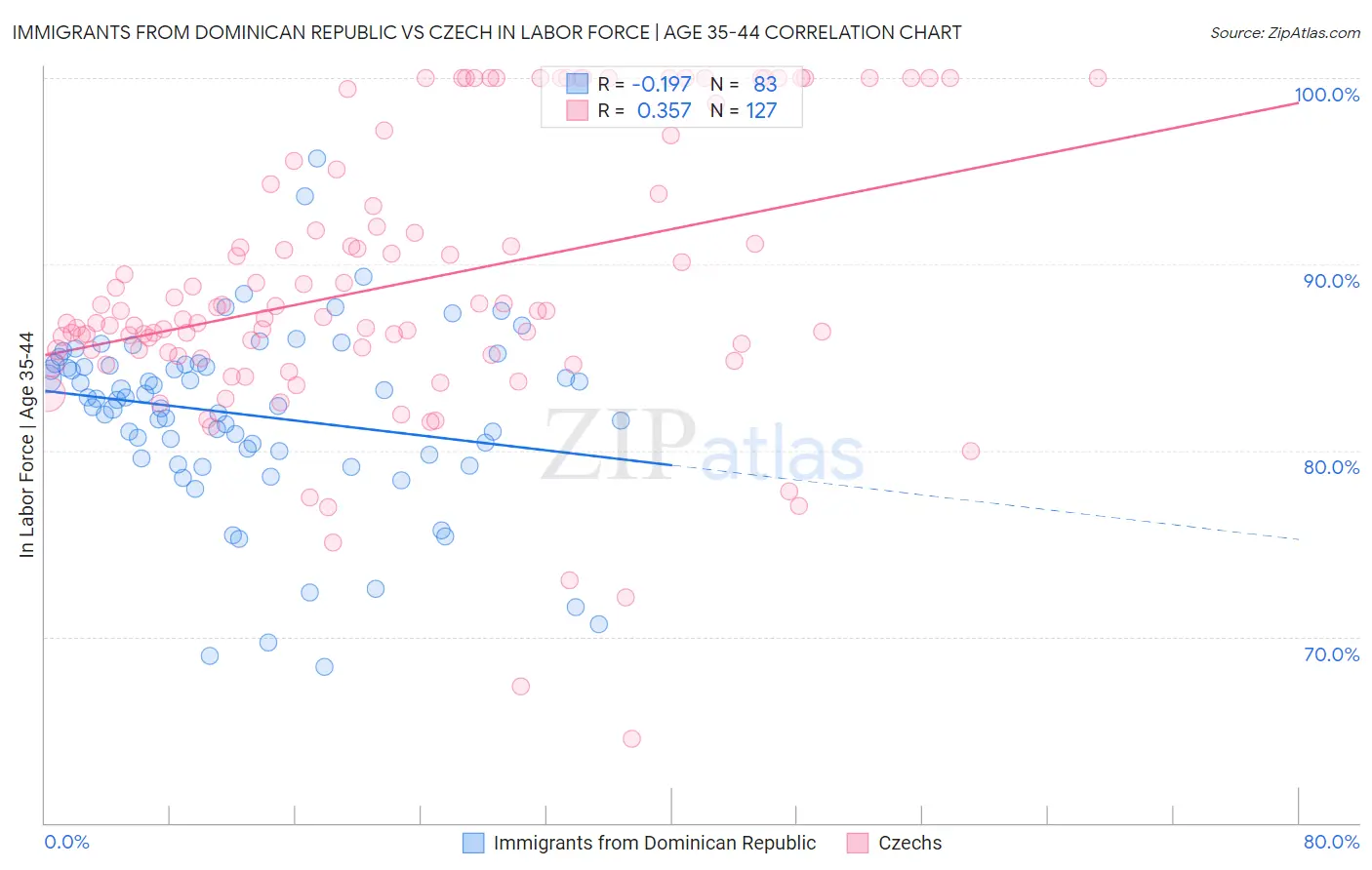 Immigrants from Dominican Republic vs Czech In Labor Force | Age 35-44