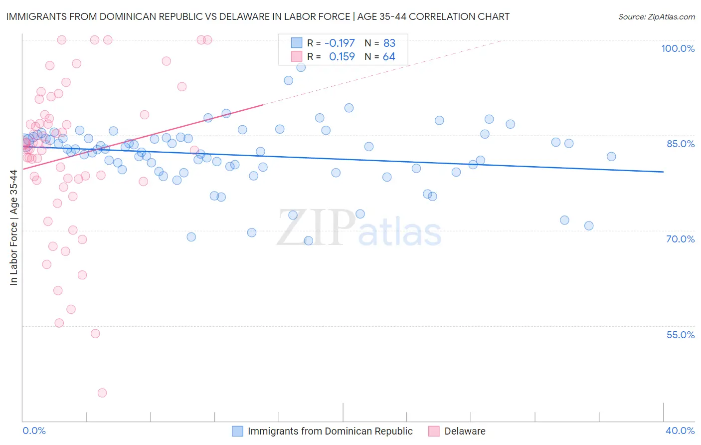 Immigrants from Dominican Republic vs Delaware In Labor Force | Age 35-44