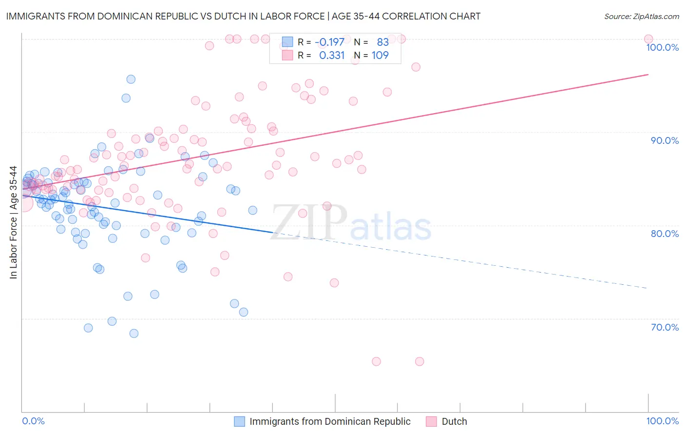 Immigrants from Dominican Republic vs Dutch In Labor Force | Age 35-44