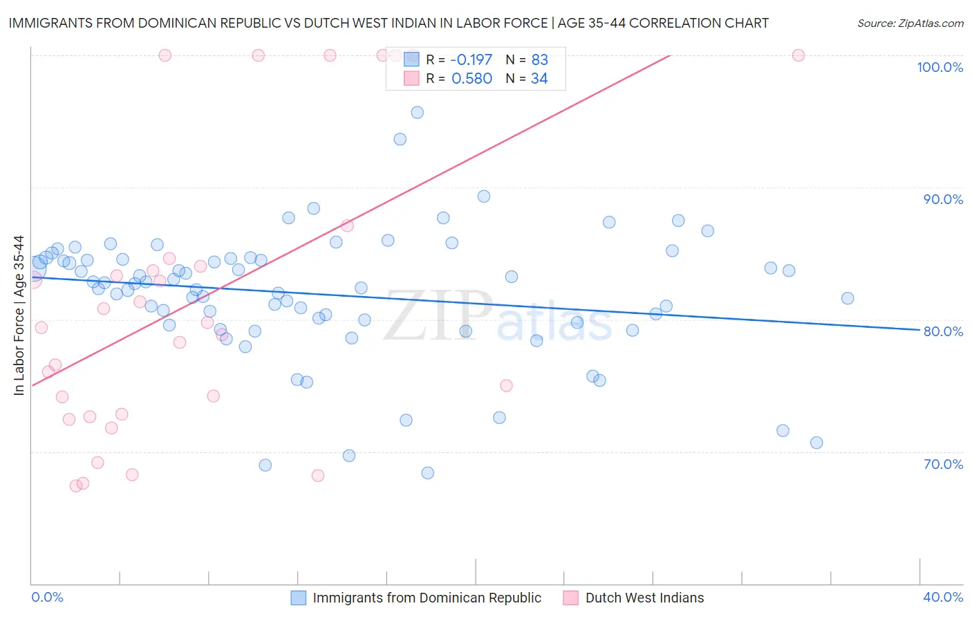 Immigrants from Dominican Republic vs Dutch West Indian In Labor Force | Age 35-44
