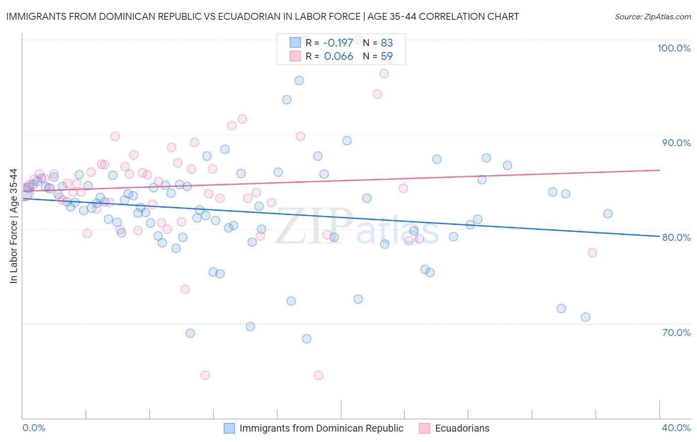 Immigrants from Dominican Republic vs Ecuadorian In Labor Force | Age 35-44