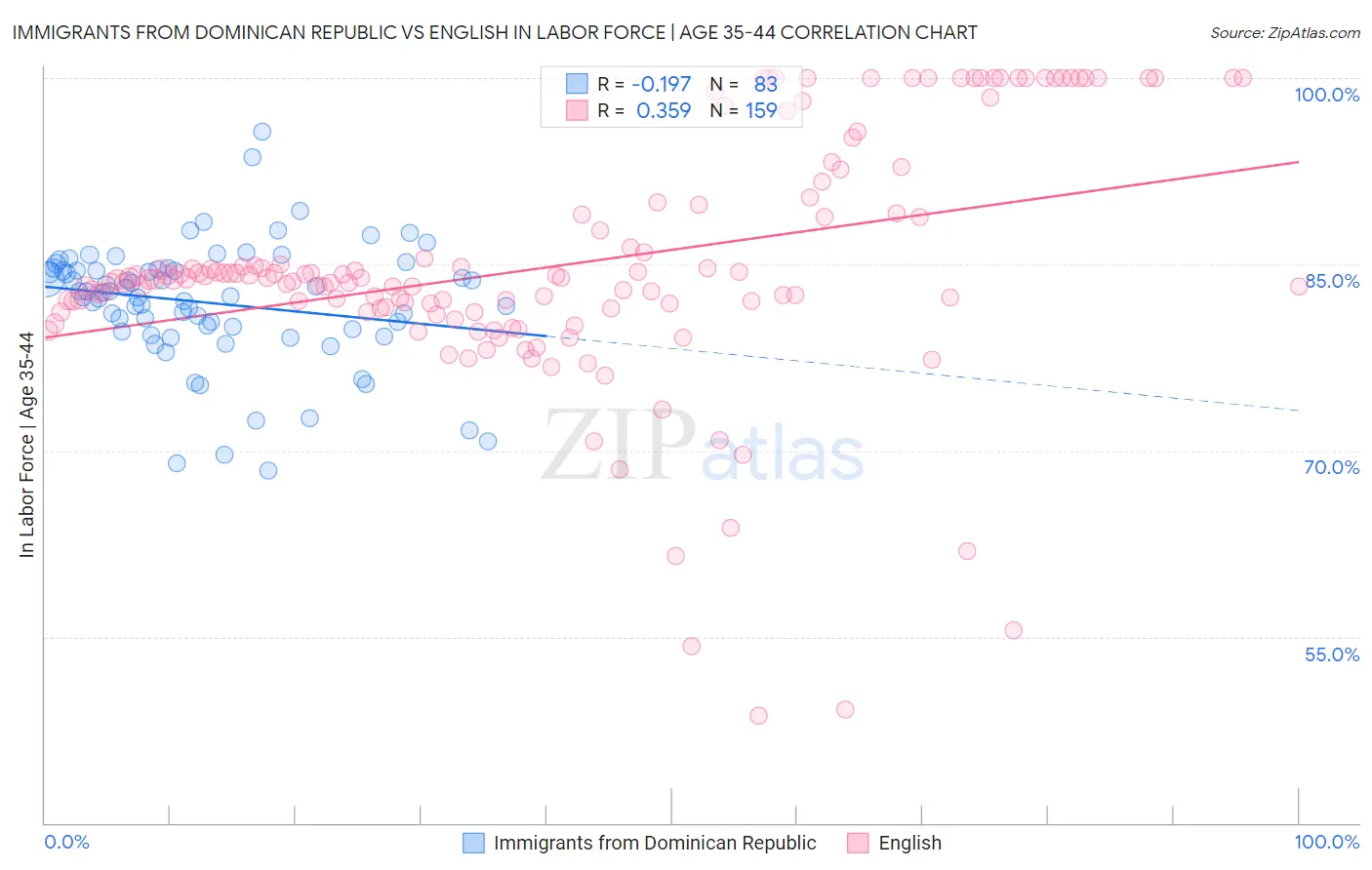 Immigrants from Dominican Republic vs English In Labor Force | Age 35-44
