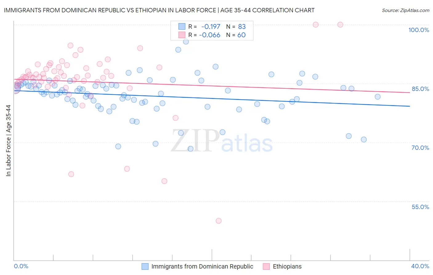 Immigrants from Dominican Republic vs Ethiopian In Labor Force | Age 35-44