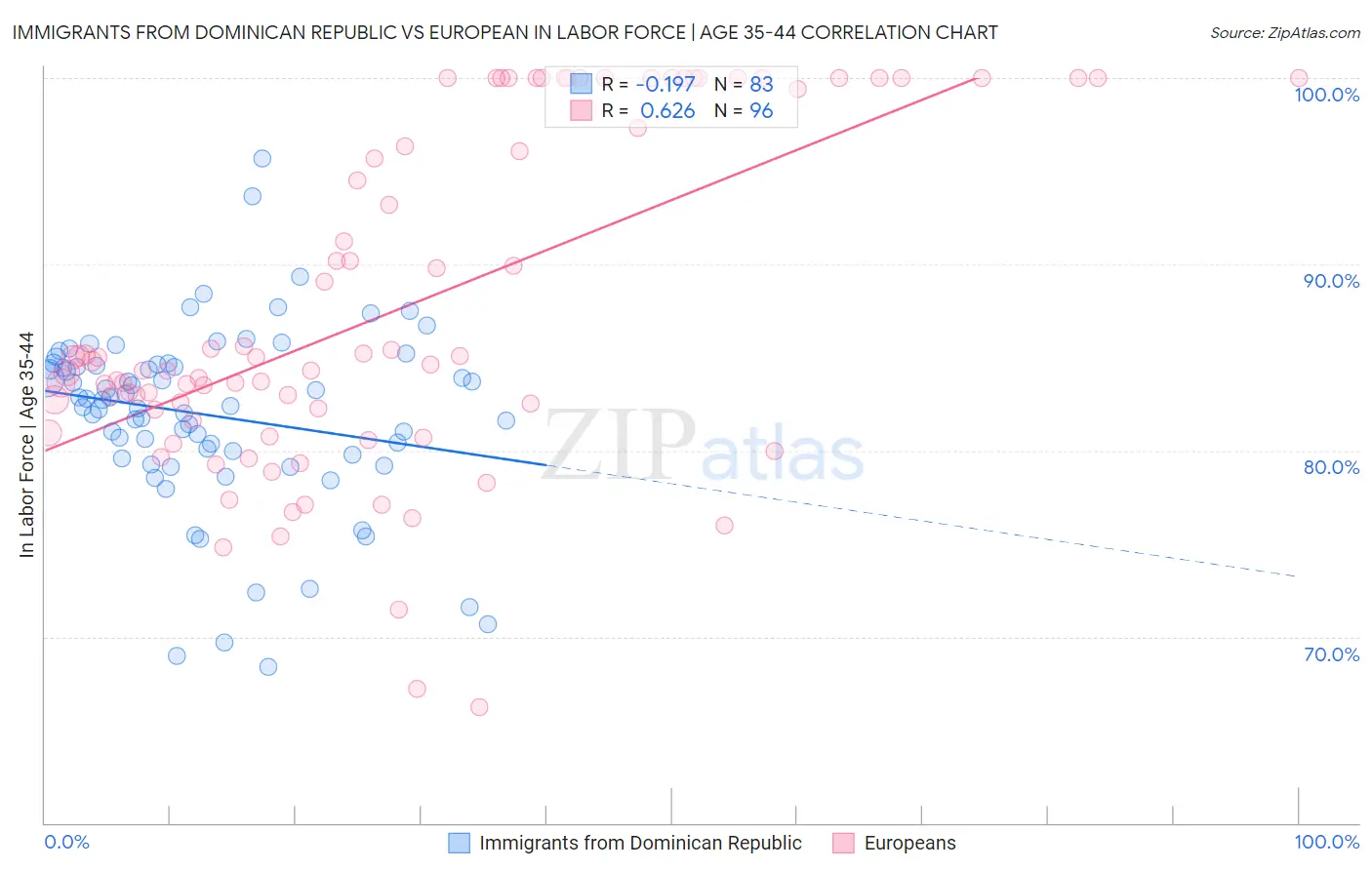 Immigrants from Dominican Republic vs European In Labor Force | Age 35-44