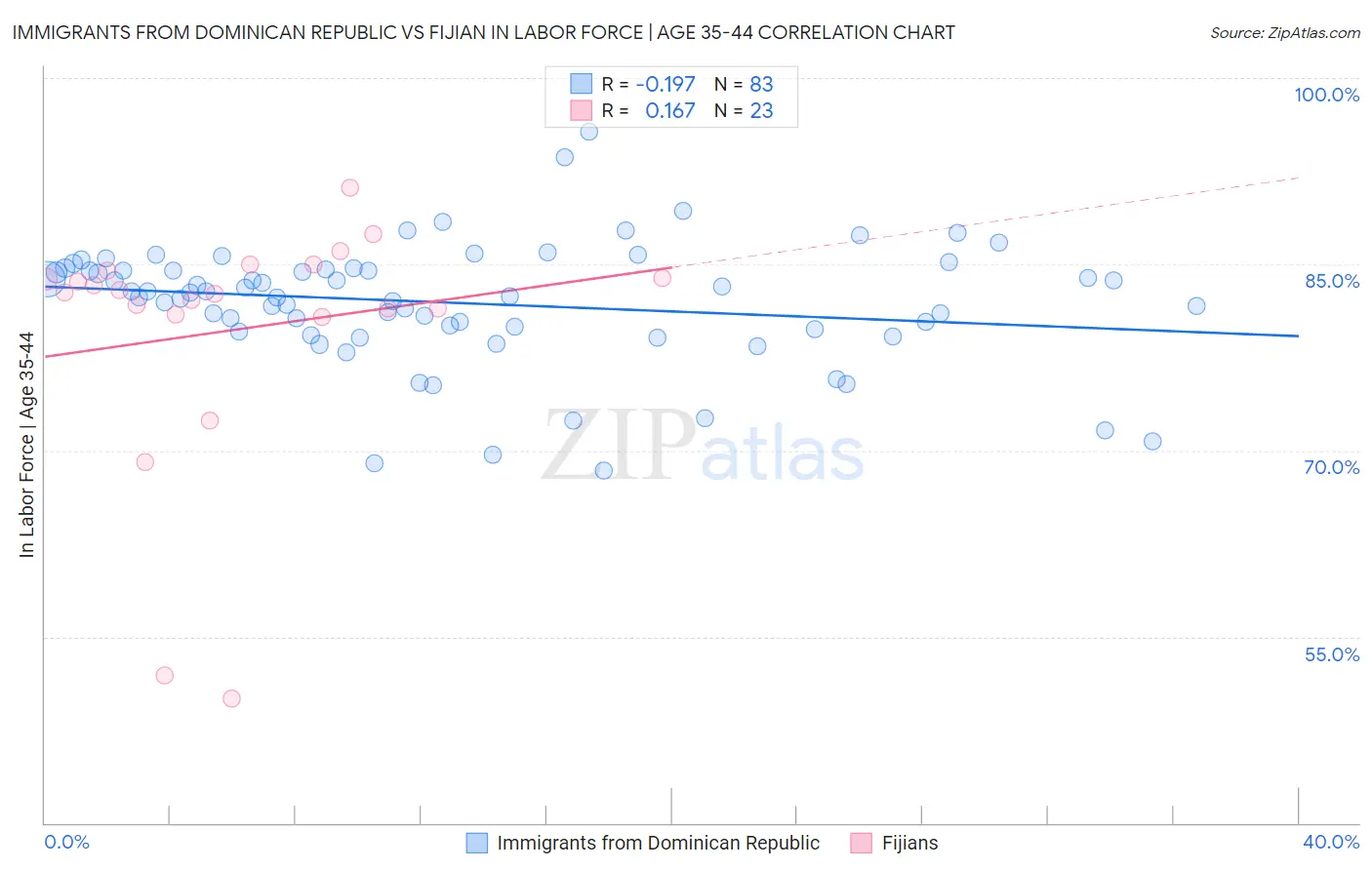 Immigrants from Dominican Republic vs Fijian In Labor Force | Age 35-44
