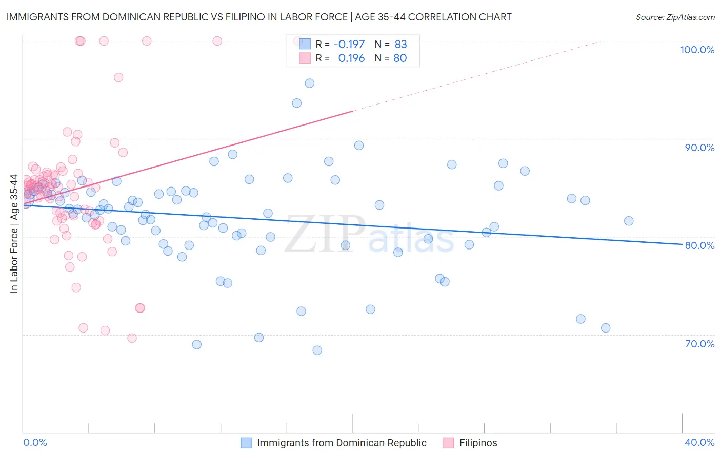 Immigrants from Dominican Republic vs Filipino In Labor Force | Age 35-44