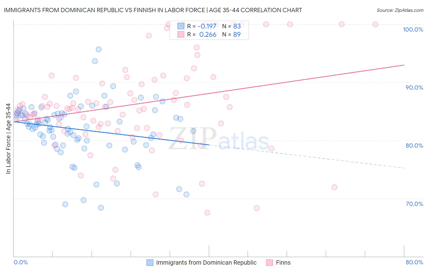 Immigrants from Dominican Republic vs Finnish In Labor Force | Age 35-44
