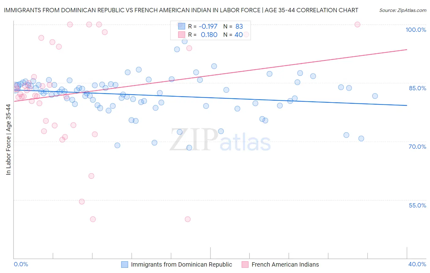 Immigrants from Dominican Republic vs French American Indian In Labor Force | Age 35-44
