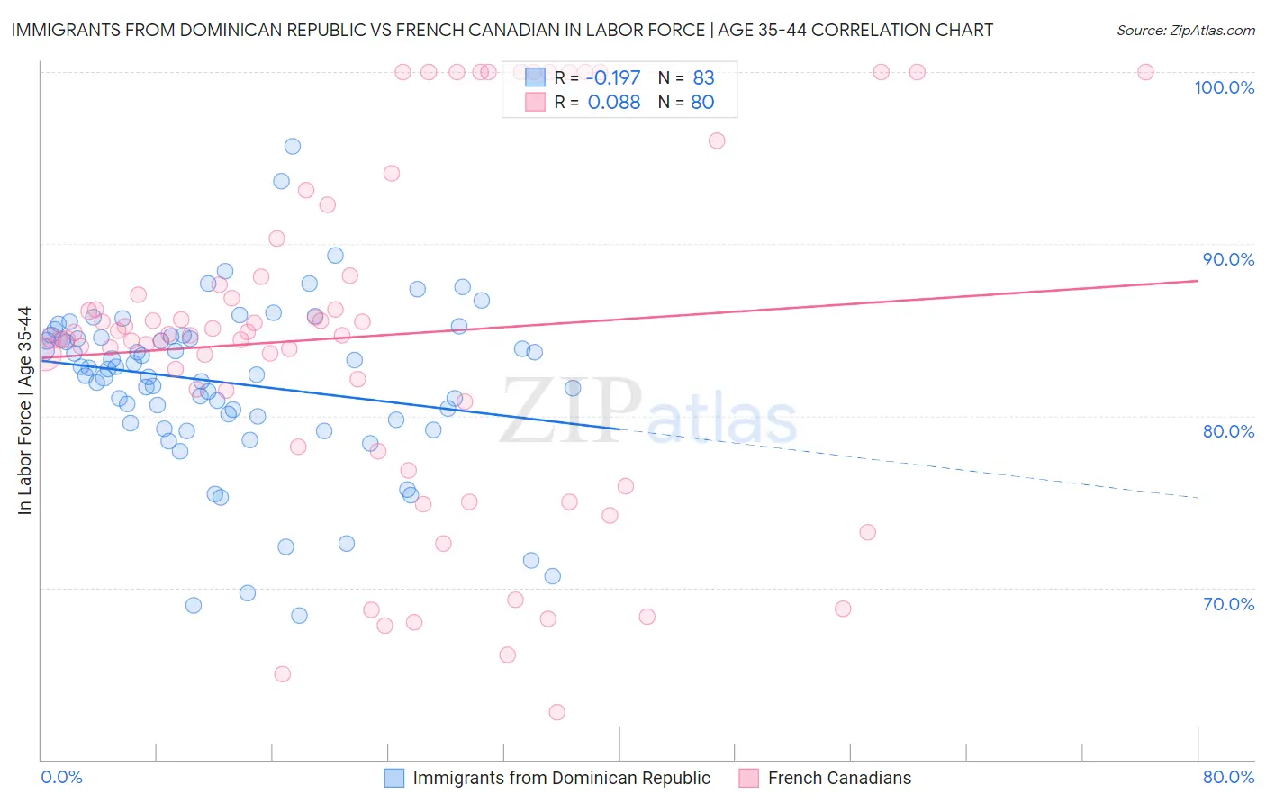 Immigrants from Dominican Republic vs French Canadian In Labor Force | Age 35-44