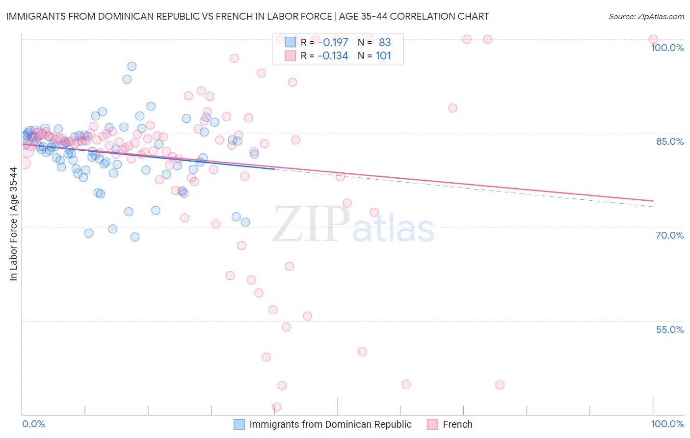 Immigrants from Dominican Republic vs French In Labor Force | Age 35-44